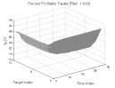 Bear Hook Pattern: Percent Profitable Trades