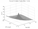 Kaufman Adaptive Moving Average: Percent Profitable Trades