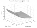 Ross Hook Pattern: Percent Profitable Trades