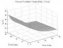 Doji Pattern: Percent Profitable Trades