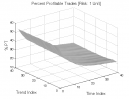 Doji Pattern: Percent Profitable Trades