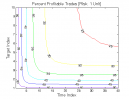 Toby Crabel 2-Bar NR: Percent Profitable Trades