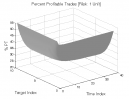 Toby Crabel 2-Bar NR: Percent Profitable Trades