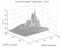 Directional Movement: Percent Profitable Trades