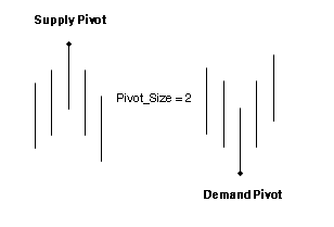 Supply and Demand Pivots